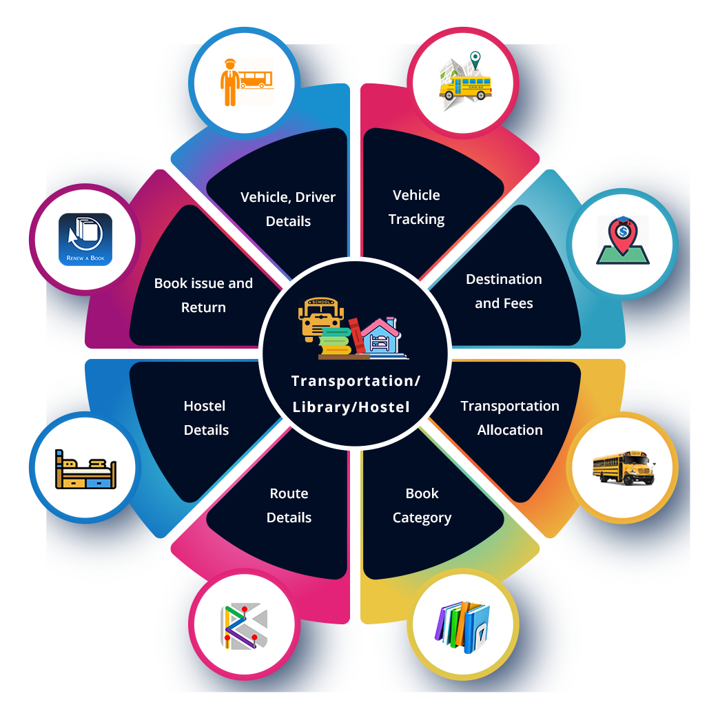 Transportation/Library/Hostel Management - PRO EDU CAMPUSS